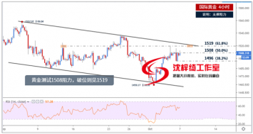 沈梓绮关税态度不定黄金受冷落，收线收官看回升