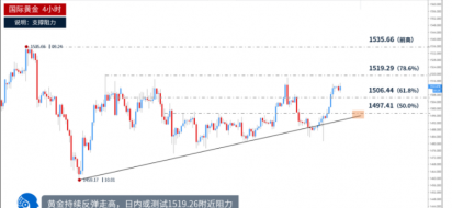 单晨金：黄金大非农触底反弹多空双收！非农之后如何操作？