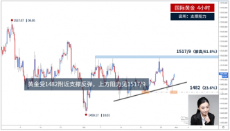 沈梓绮黄金能否维持多头主导位关键在这，非农如何操作