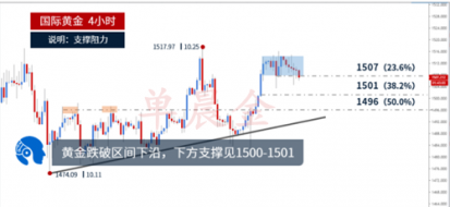 单晨金：黄金日内最新分析及操作建议！回调是否做多机遇？