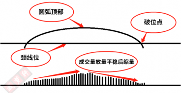 成梦轩：所有炒黄金亏损新手想盈利必经技术形态！圆弧顶连载9！