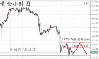 辰逸凛：利空笼罩市场，黄金或继续面临抛压！国际黄金走势分析！