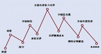 炒黄金不知己不知彼何谈盈利！细数那些导致新手亏损的致命病根！