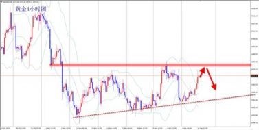 宋阳峰：黄金下周操作策略，完美止步1475下周20点利润空间！