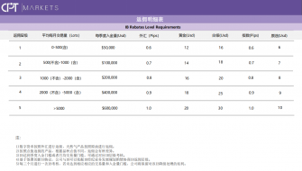 CPTMarkets全球招商，有资质的机构或个人，最高享有顶级代理返佣