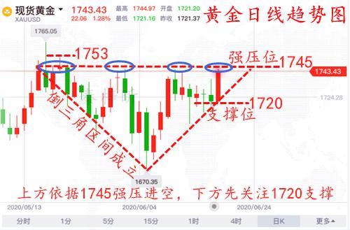 秦梓昕6.20黄金日线图.jpg