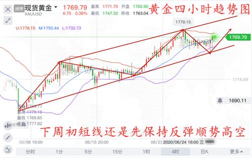 秦梓昕6.28黄金四小时图.jpg