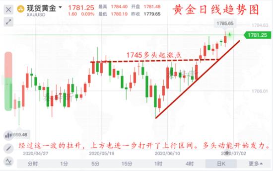 秦梓昕7.1黄金日线图.jpg