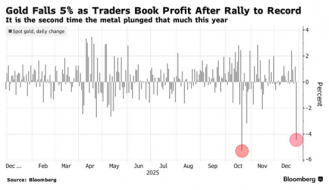 金银年末大跌后企稳，白银2026年目标直指5000美元？