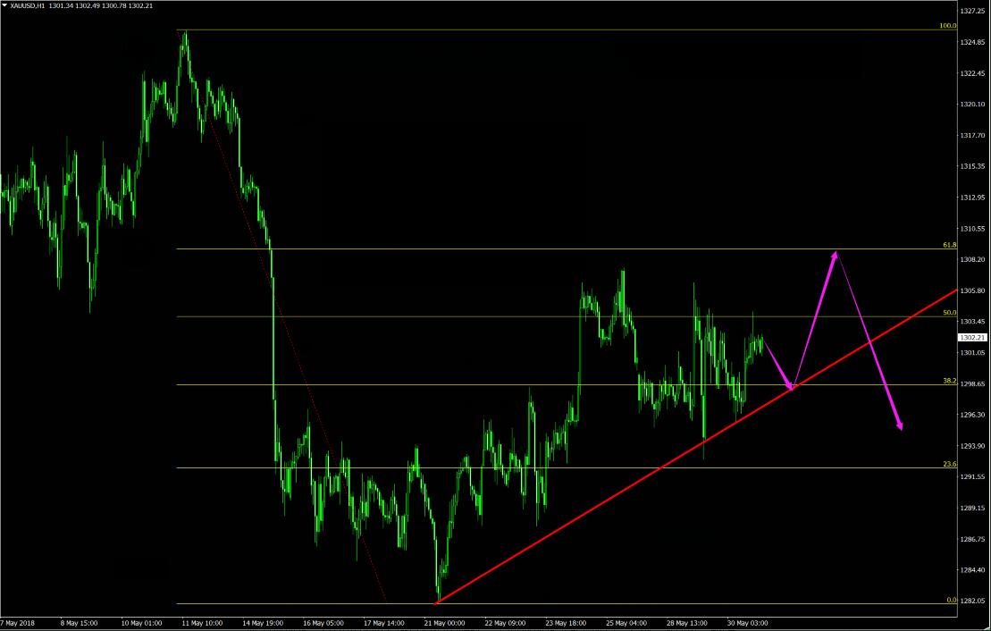 5月31日炒黄金操作建议，月线收官金价蓄势待发