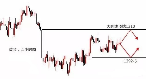 现货黄金碎阳慢涨多头要逆袭了？炒原油转势不成功！