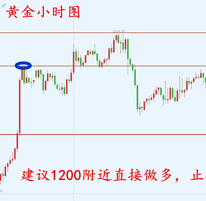 9.1-9.3黄金行情回顾，周一黄金操作建议